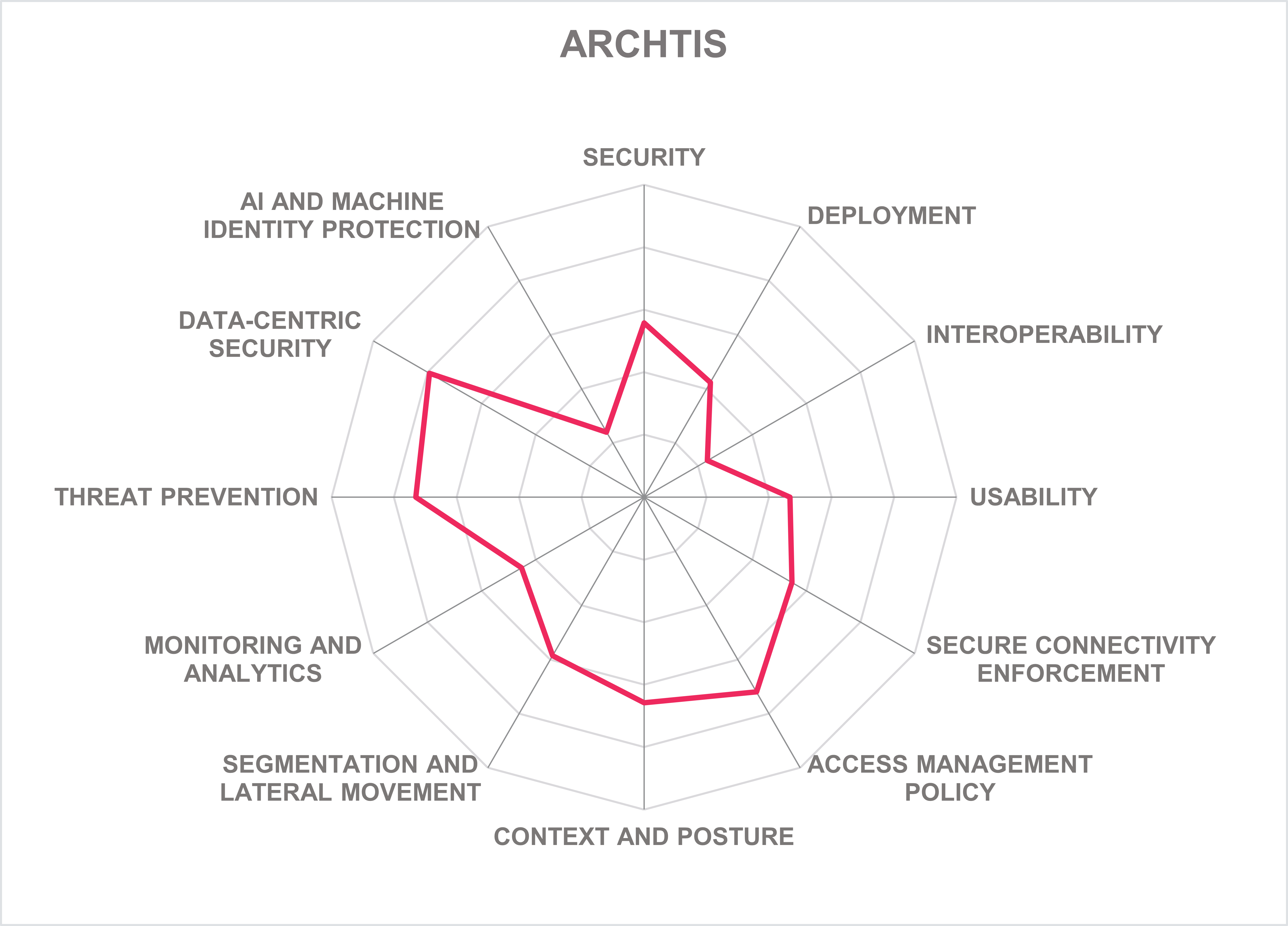 ARCHTIS