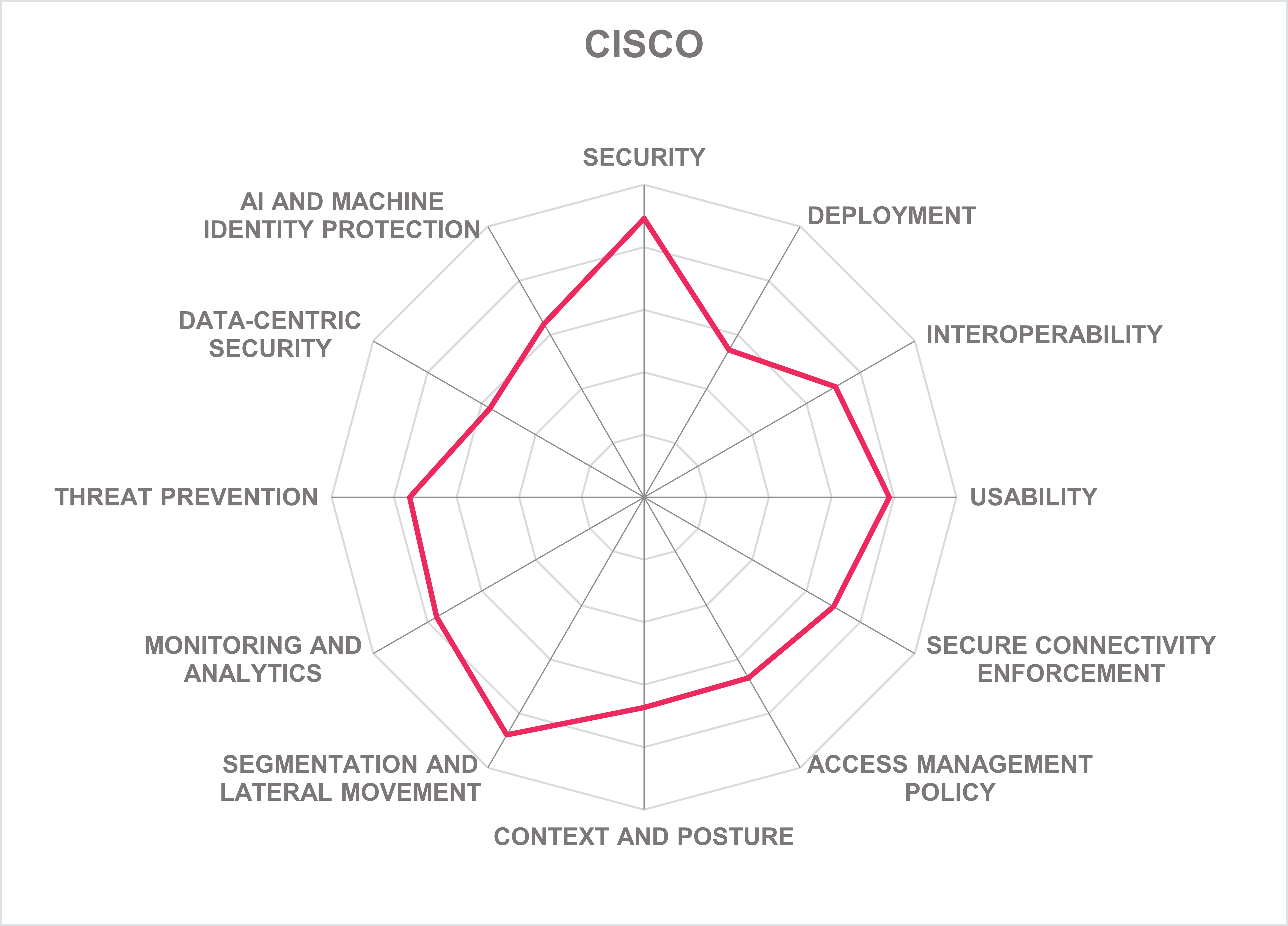 CISCO