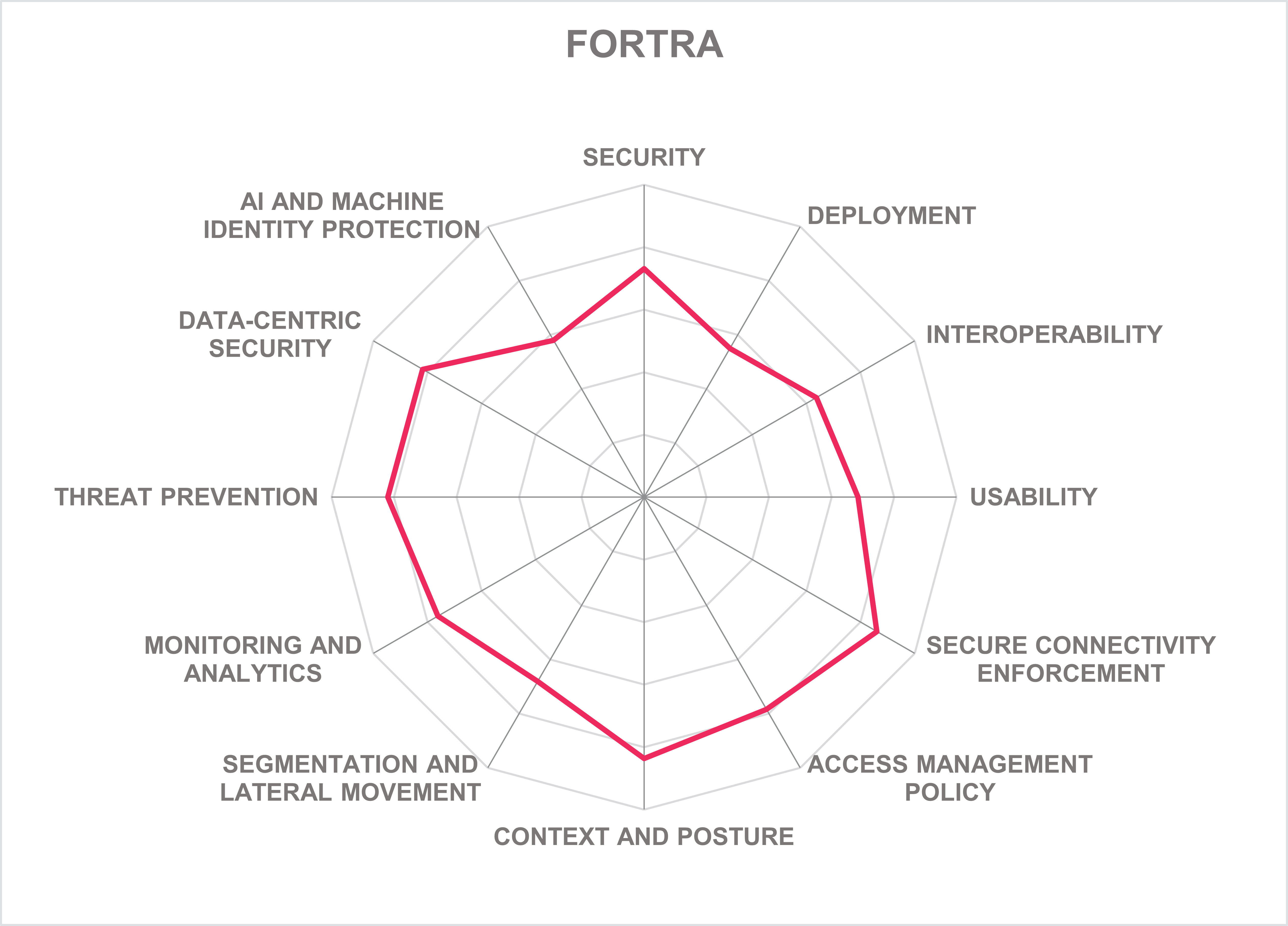 FORTRA