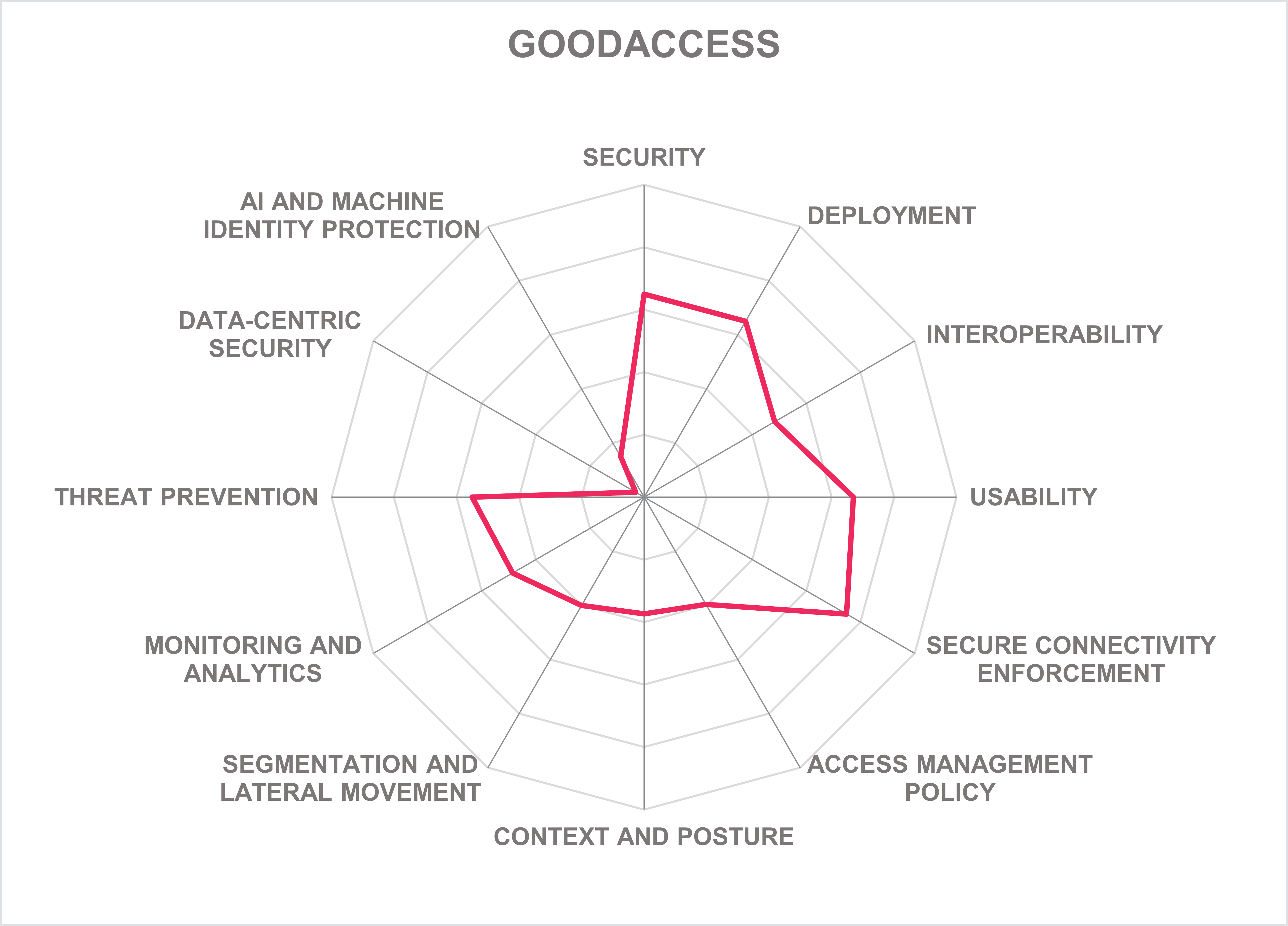 GOODACCESS