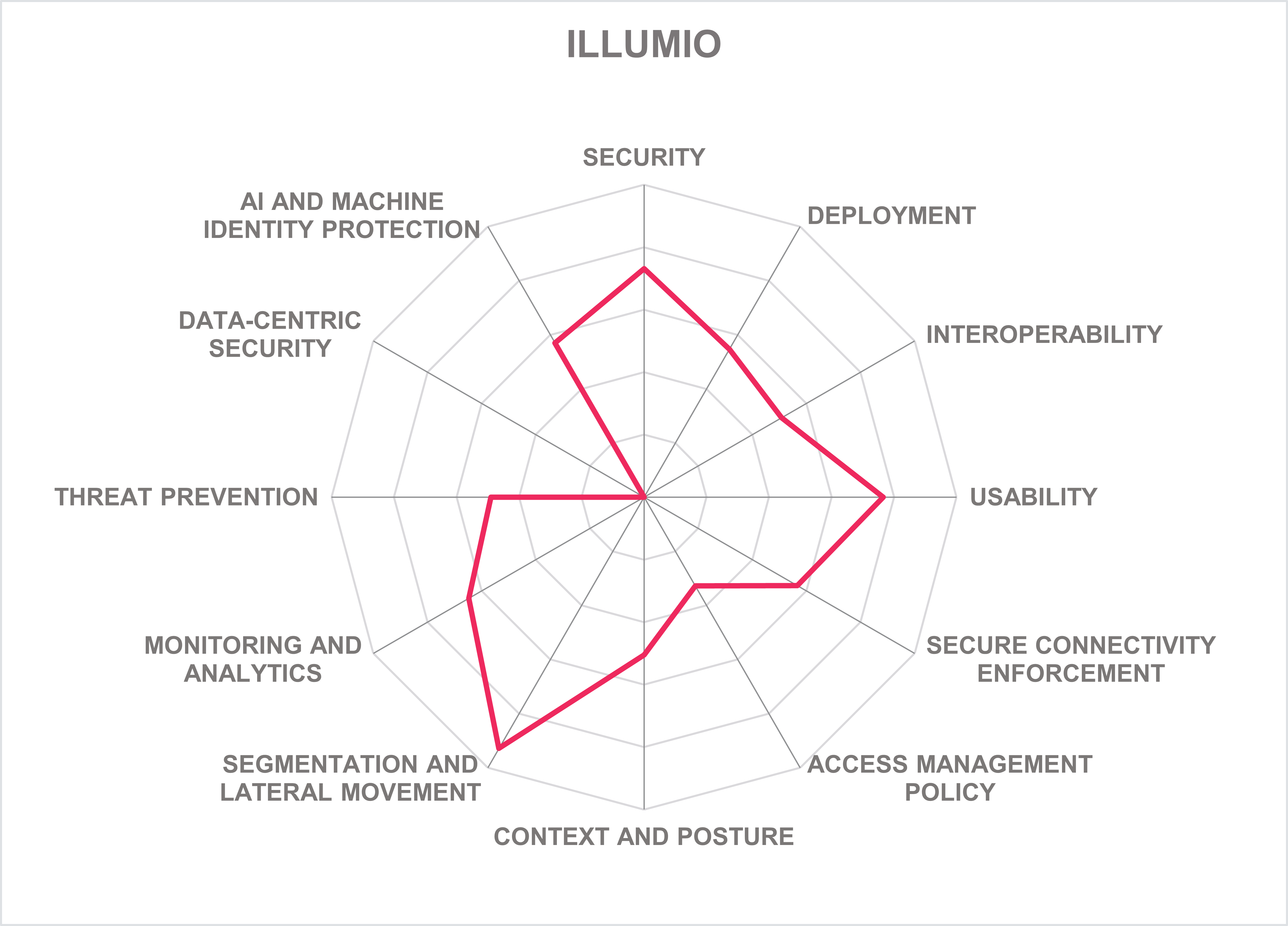 ILLUMIO