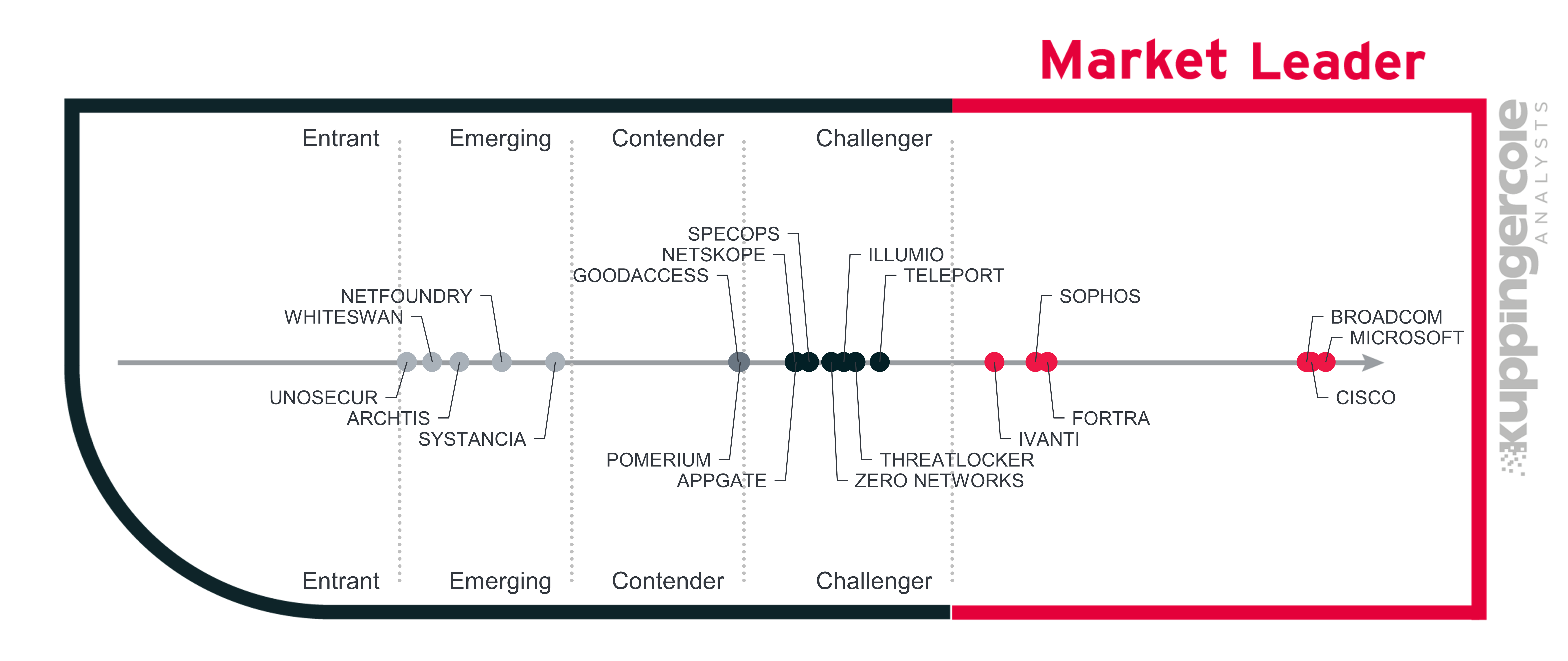 Market Leadership