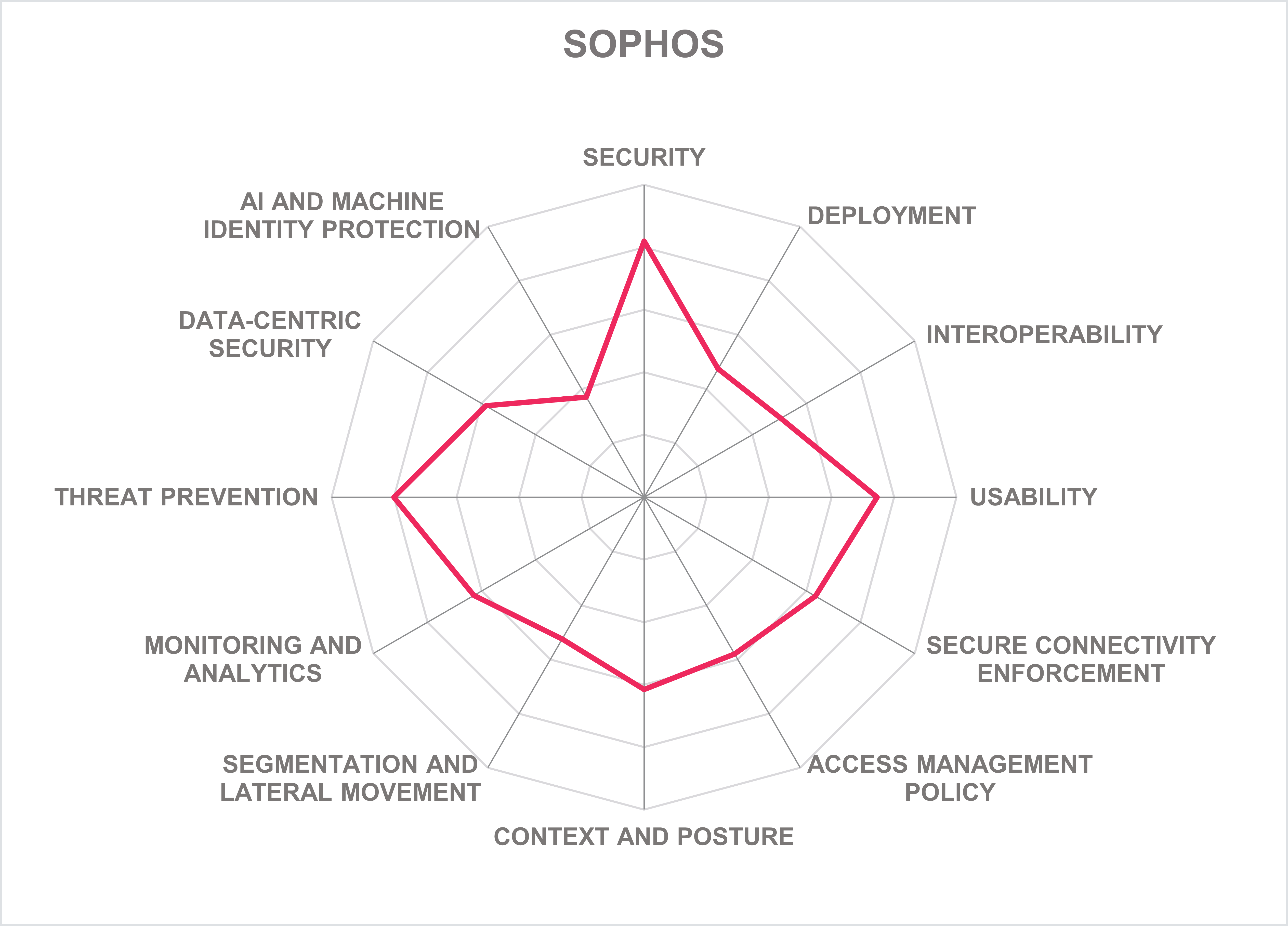 SOPHOS
