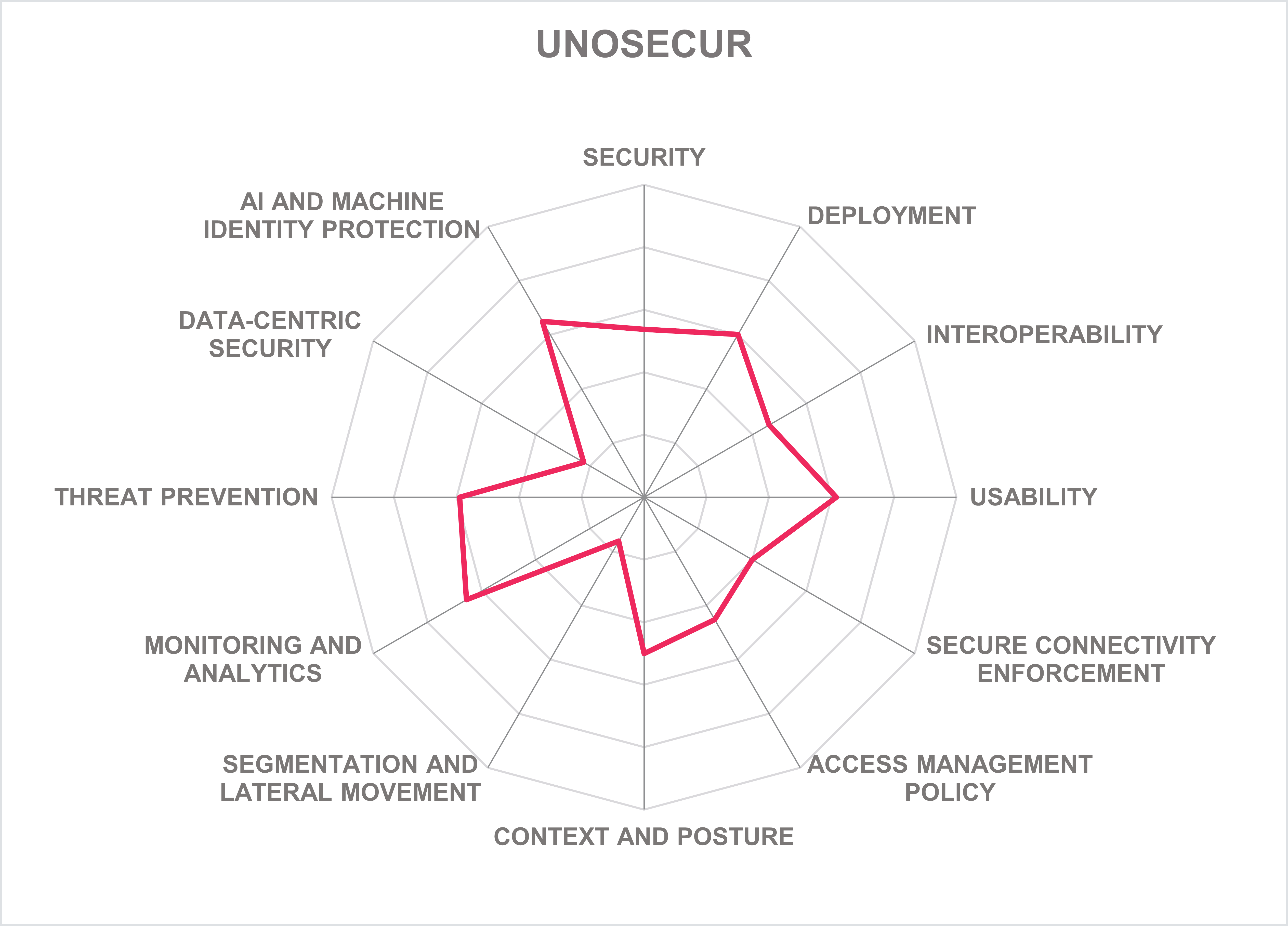 UNOSECUR
