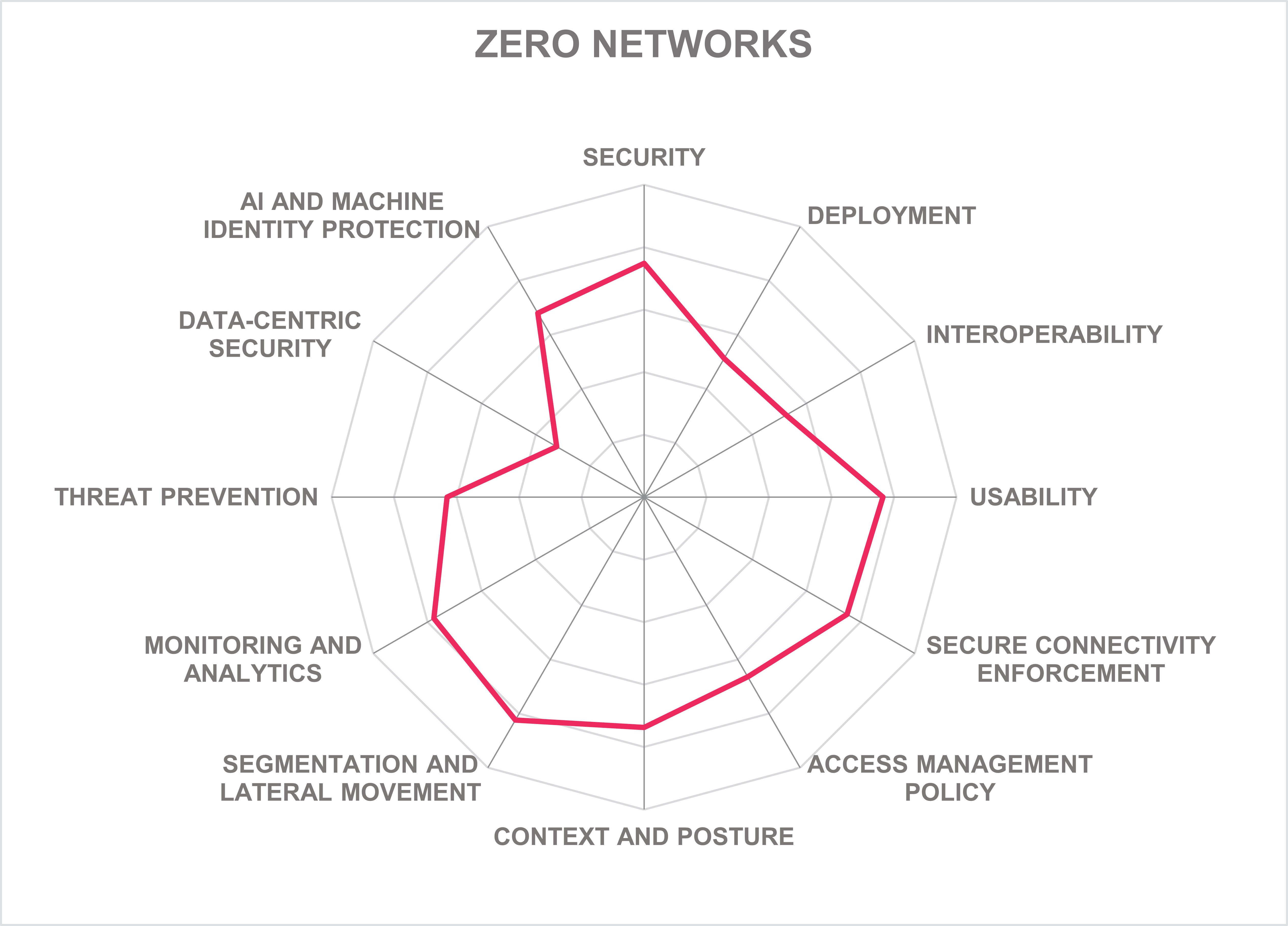 ZERO NETWORKS