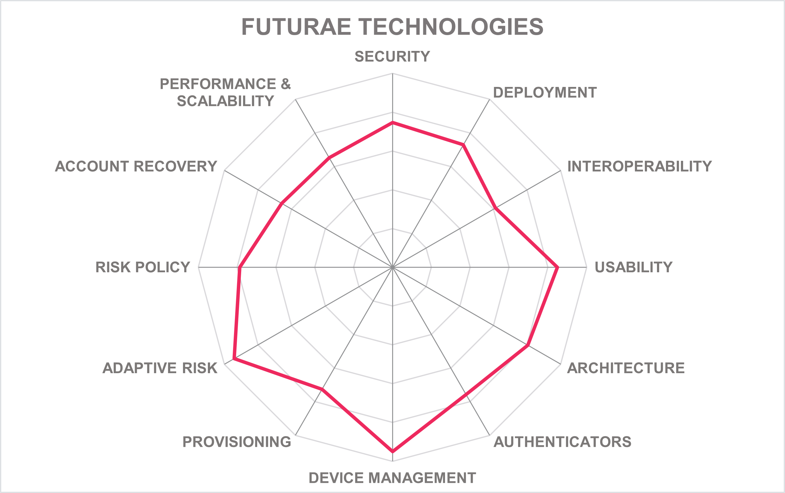 FUTURAE TECHNOLOGIES