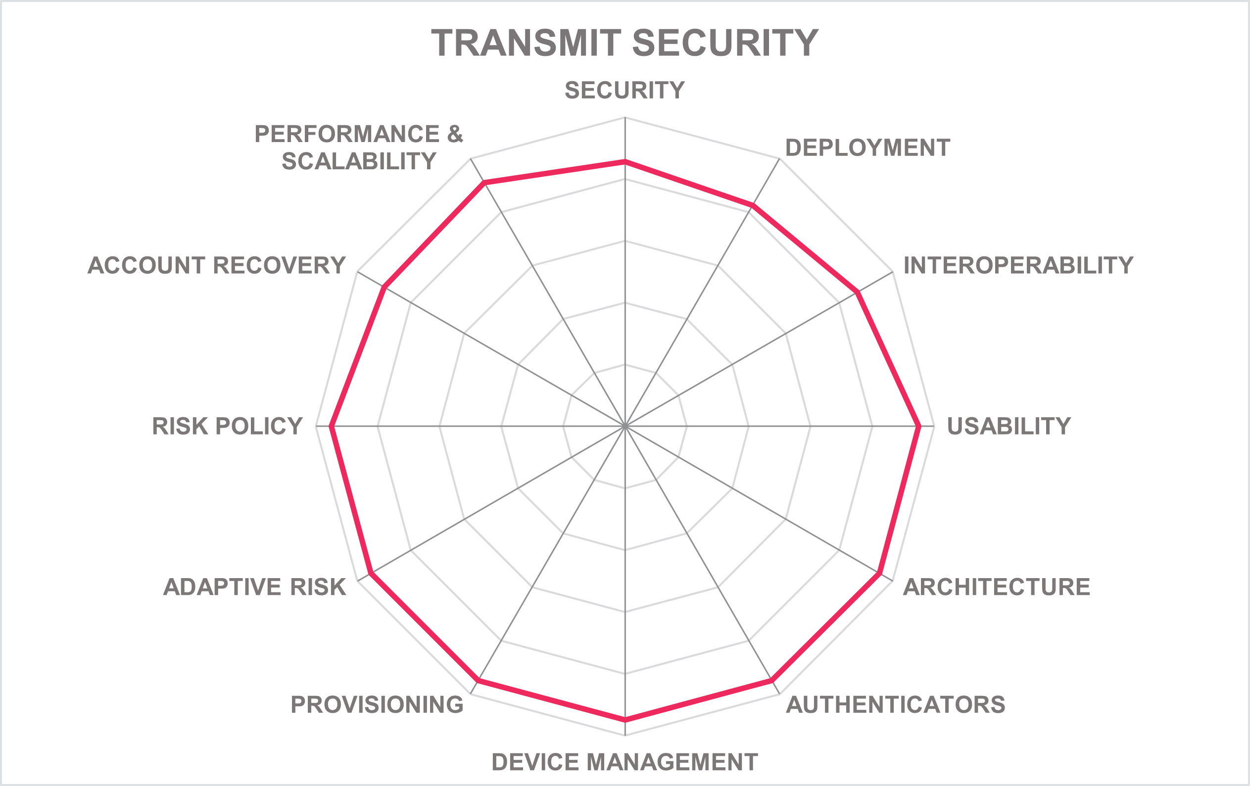 TRANSMIT SECURITY