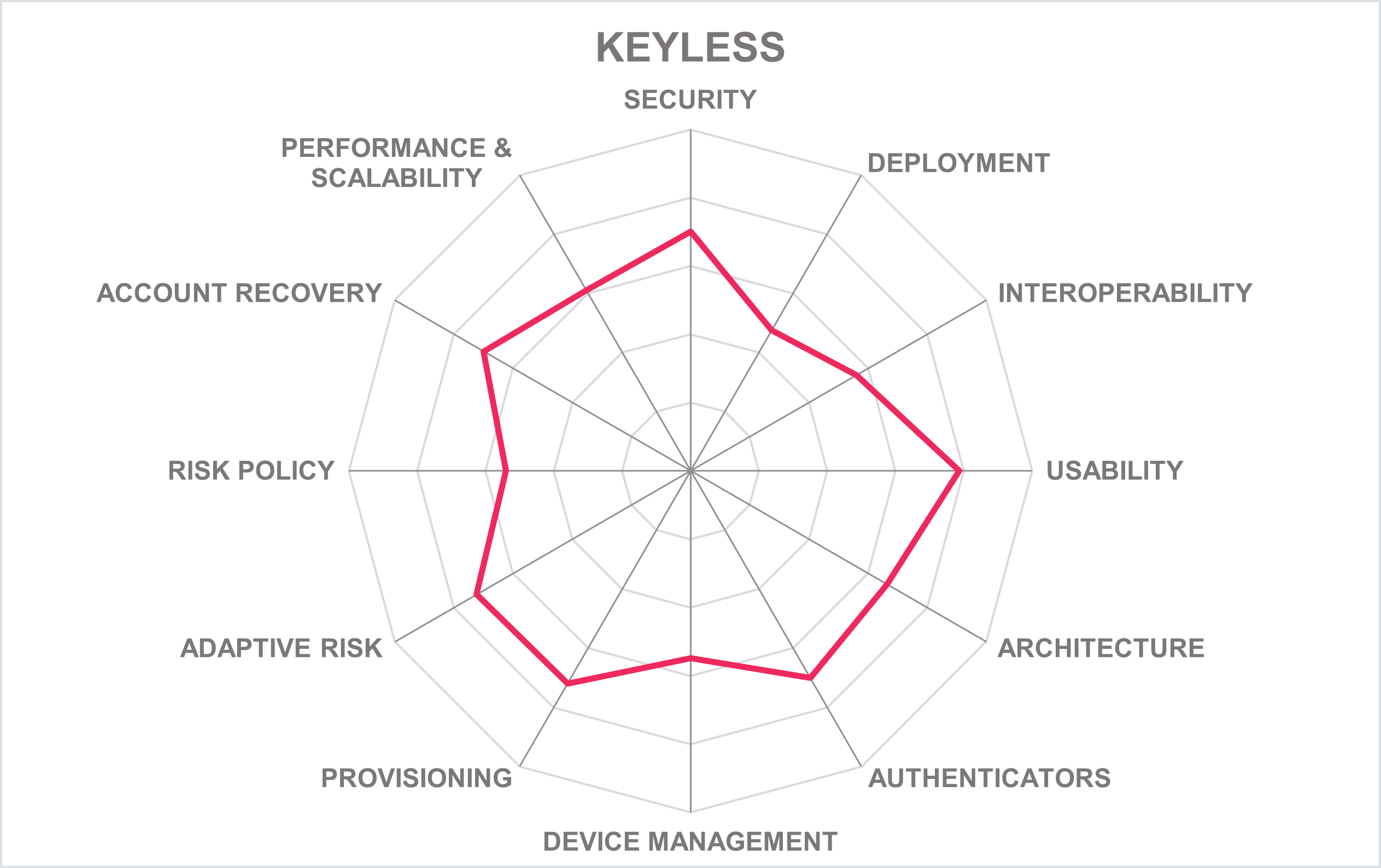 KEYLESS