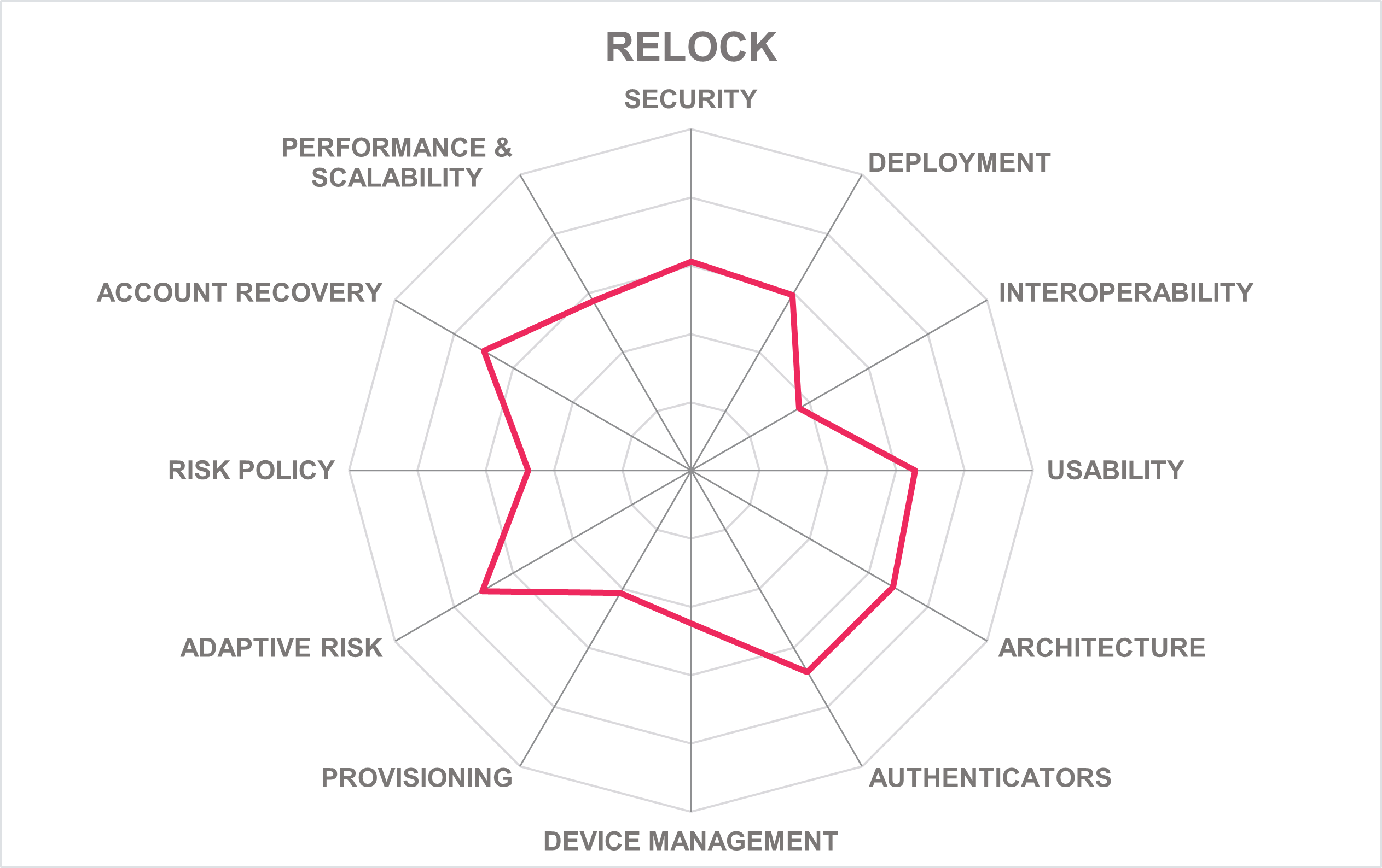 RELOCK