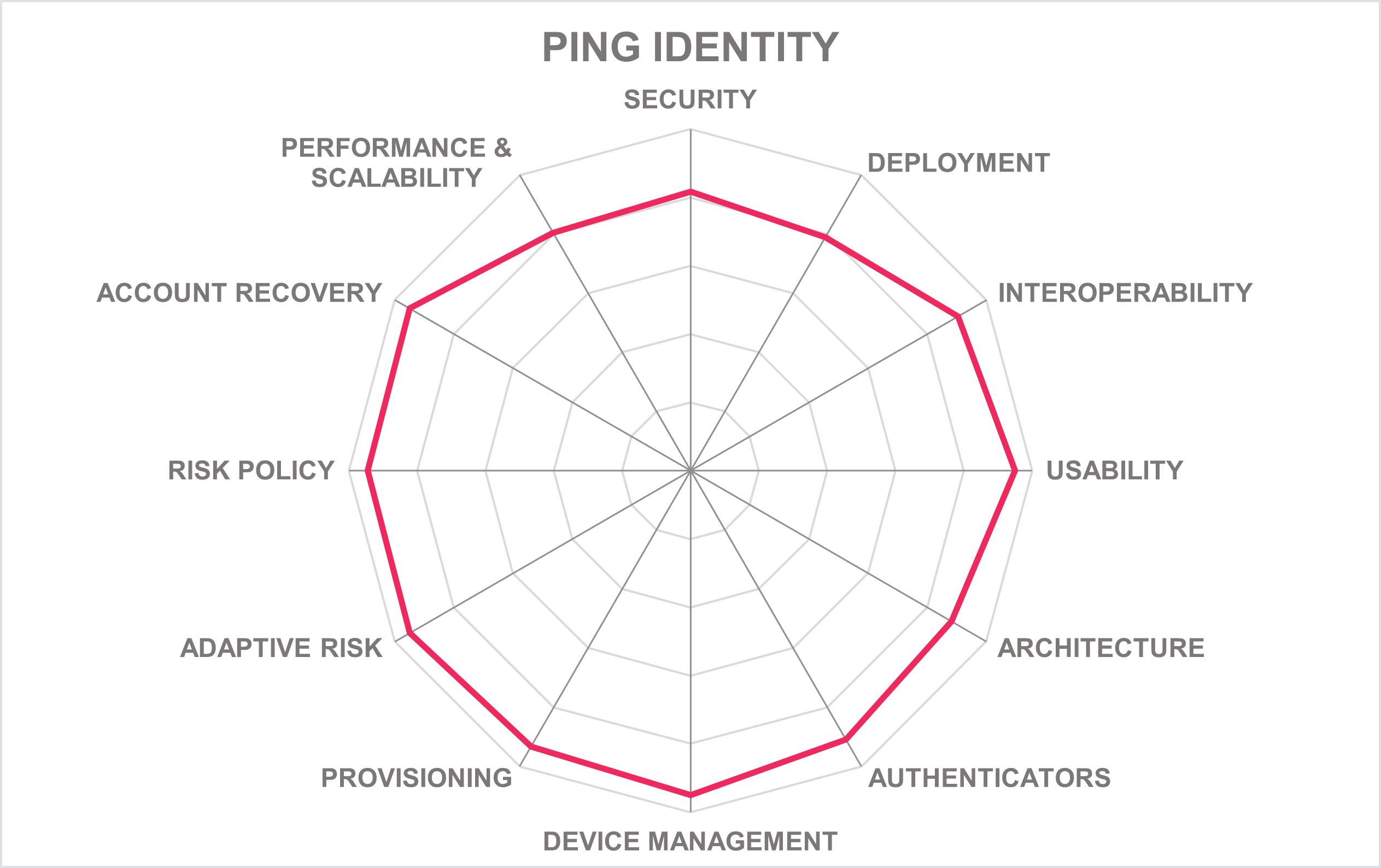 PING IDENTITY