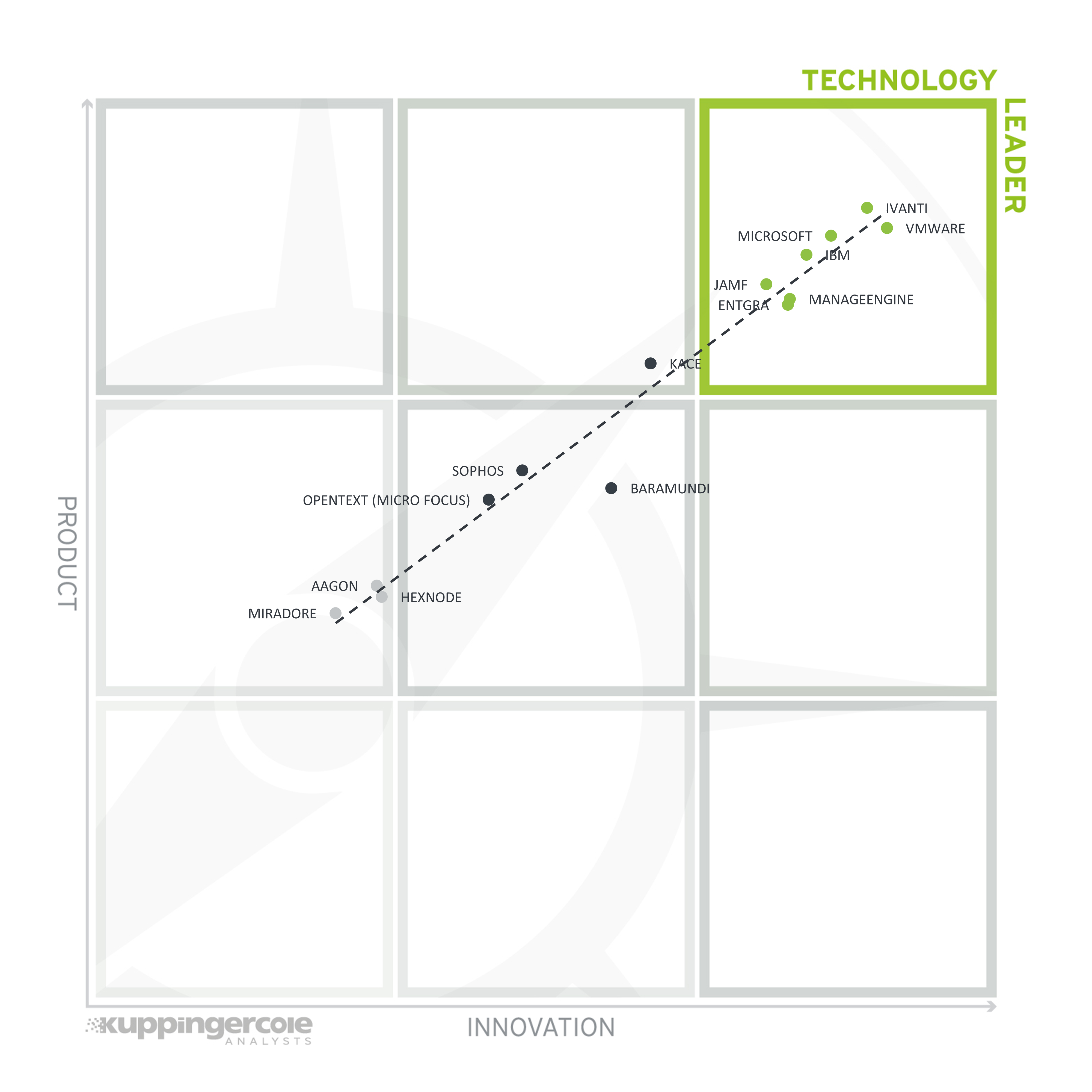 Product Innovation Matrix Diagram