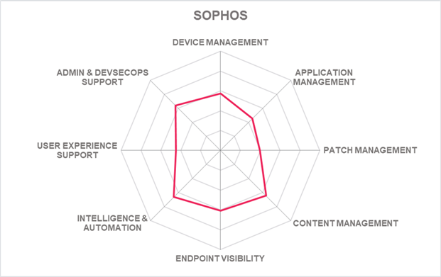SOPHOS Spider Chart
