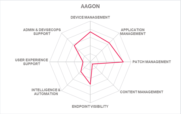 AAGON Spider Chart