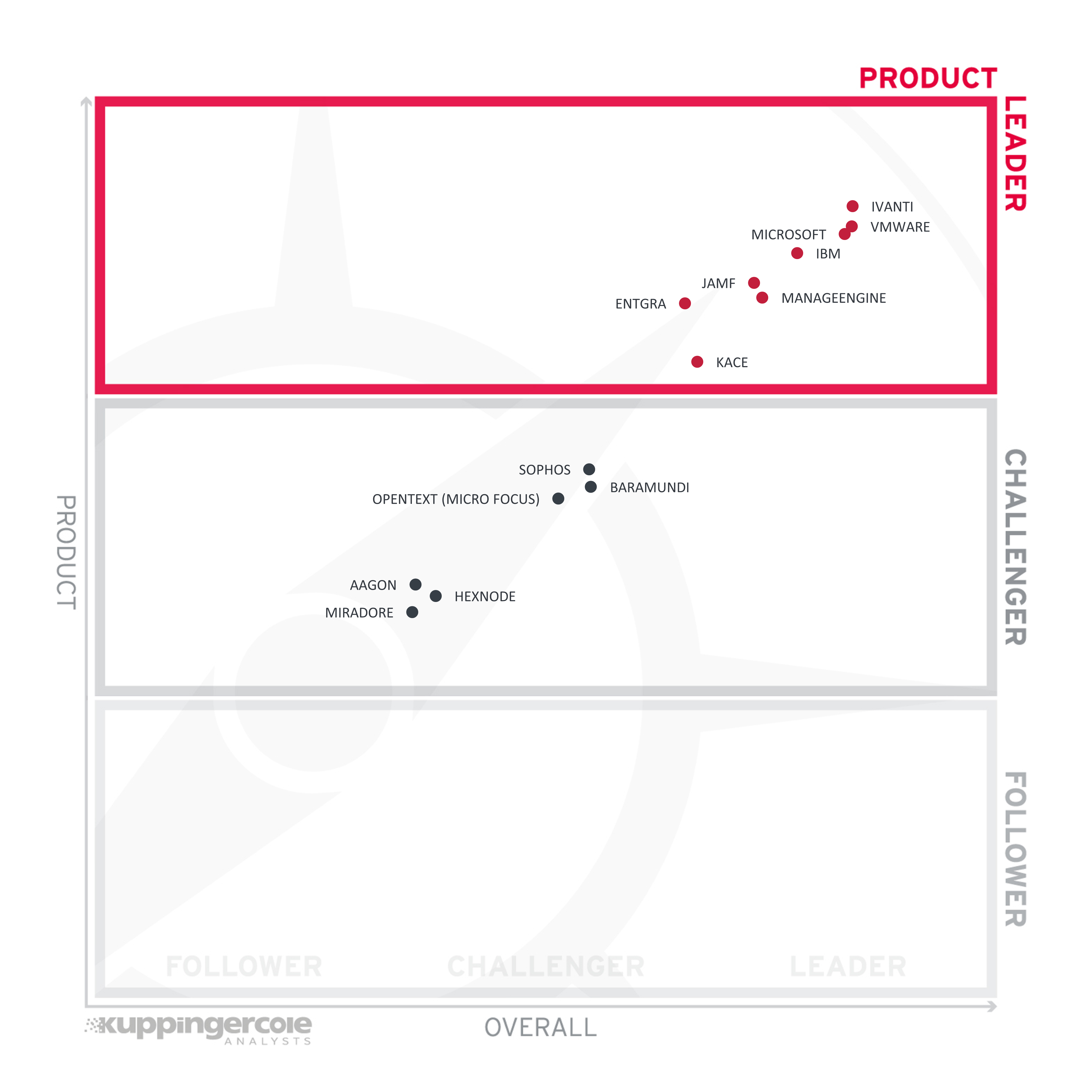 Diagram Product Leadership