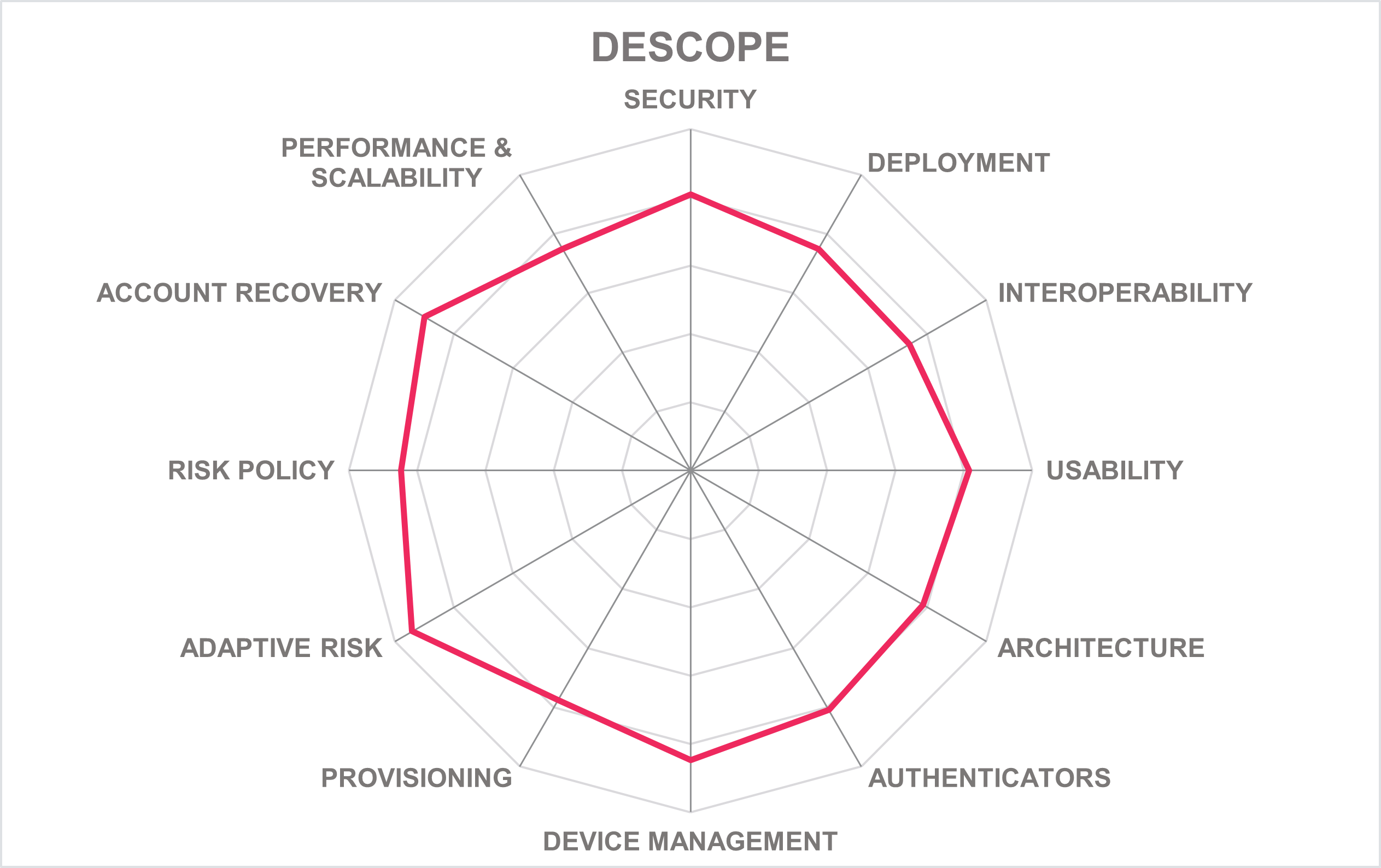 DESCOPE