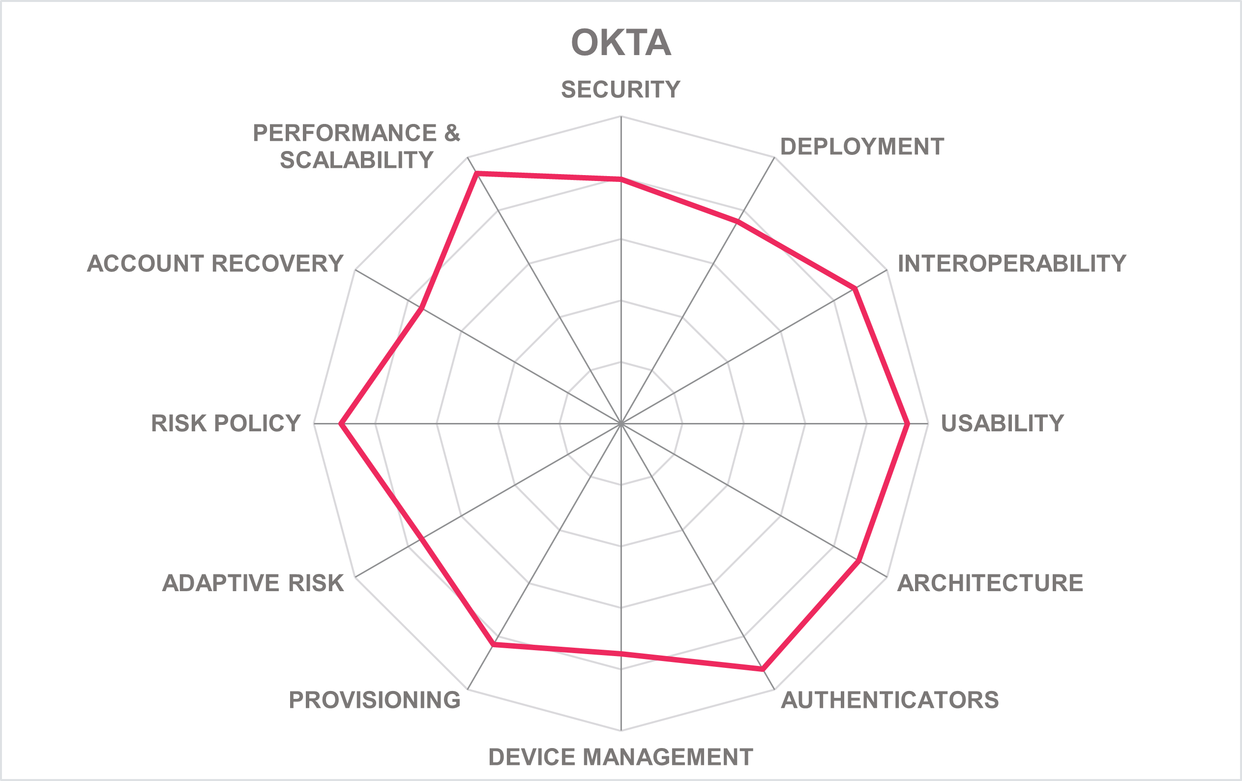 OKTA