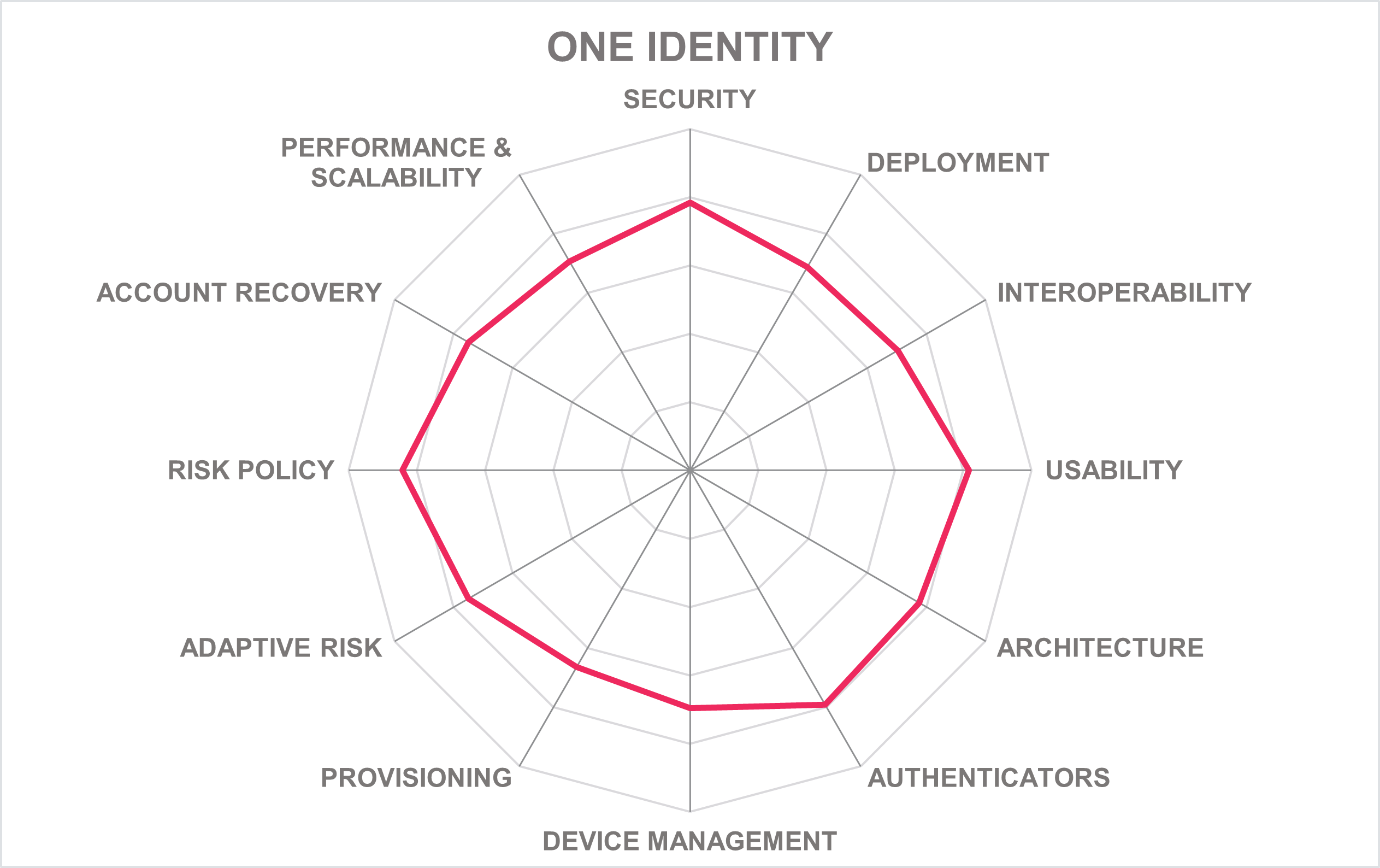 ONE IDENTITY