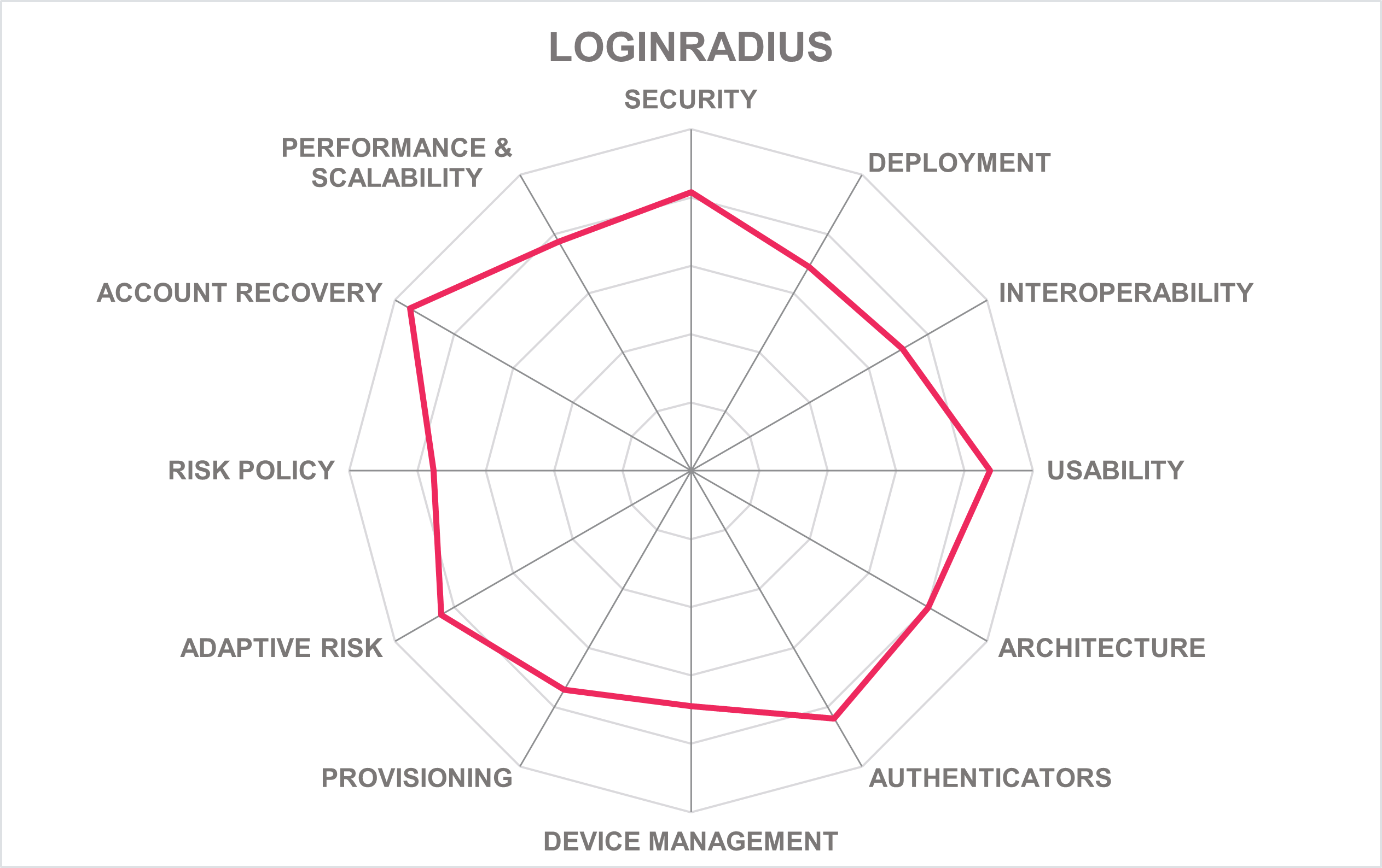 LOGINRADIUS