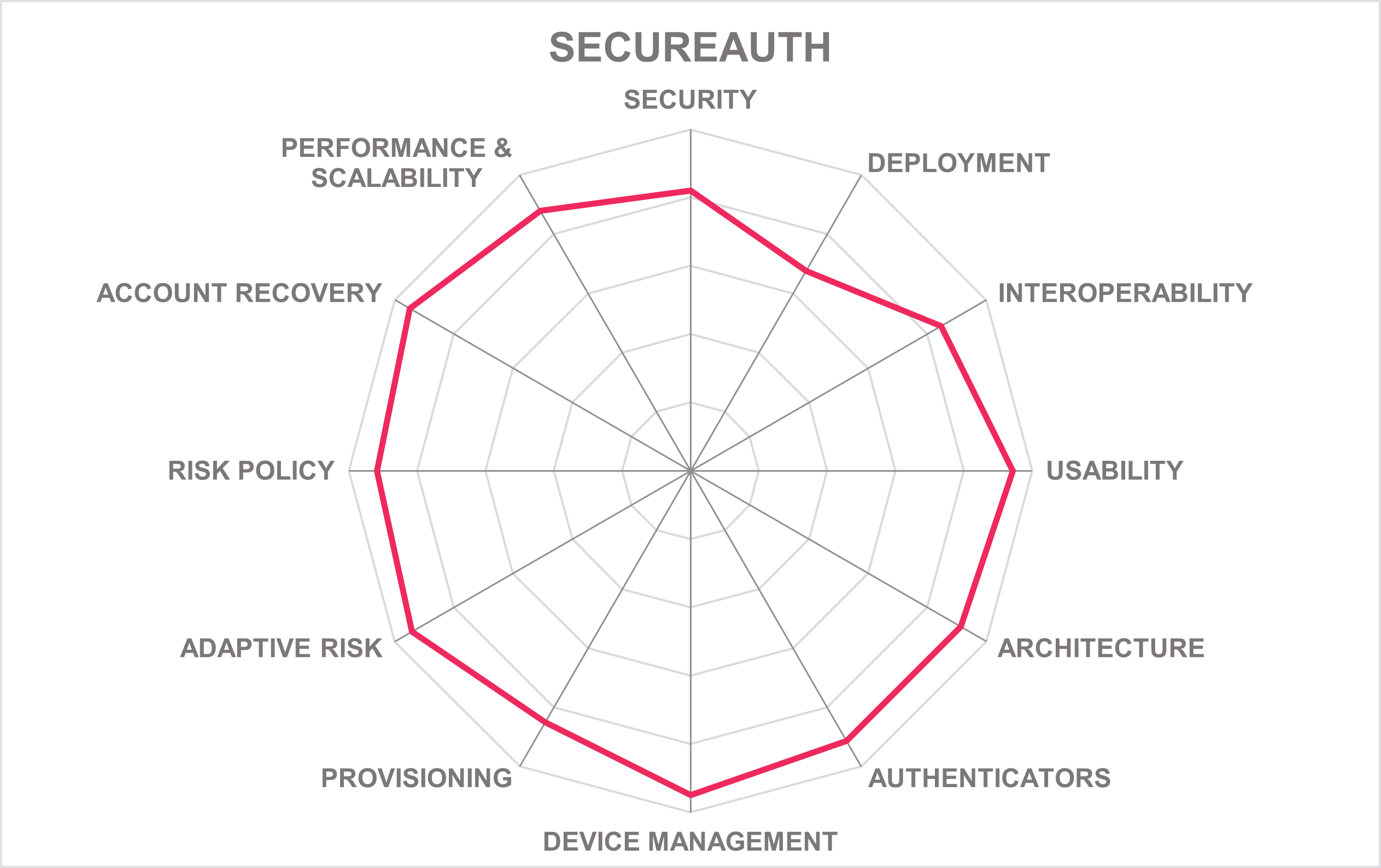 SECUREAUTH