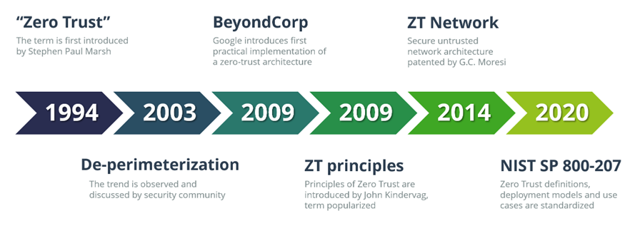 The brief history of Zero Trust