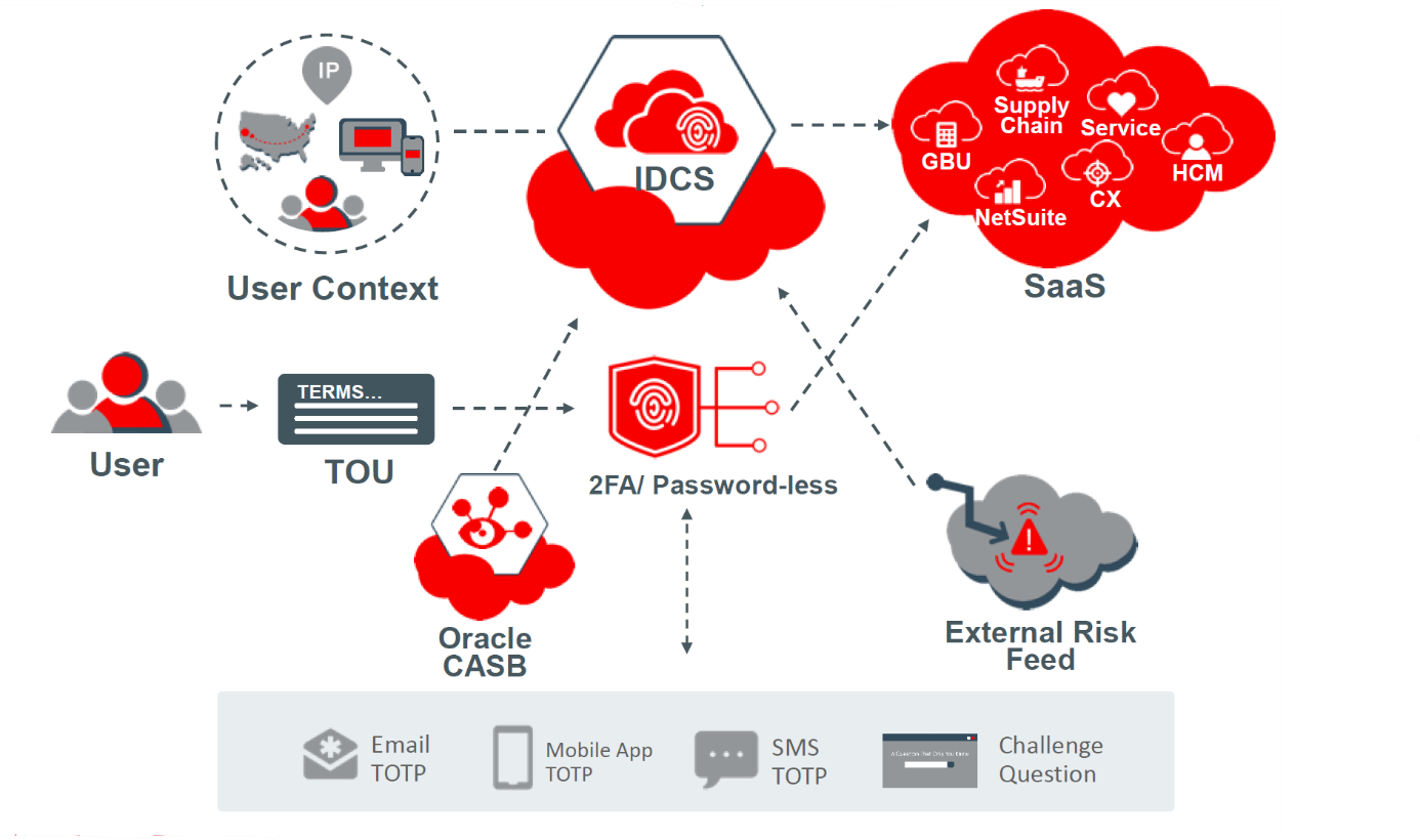 IDCS Overview (figure reproduced with permission from Oracle)