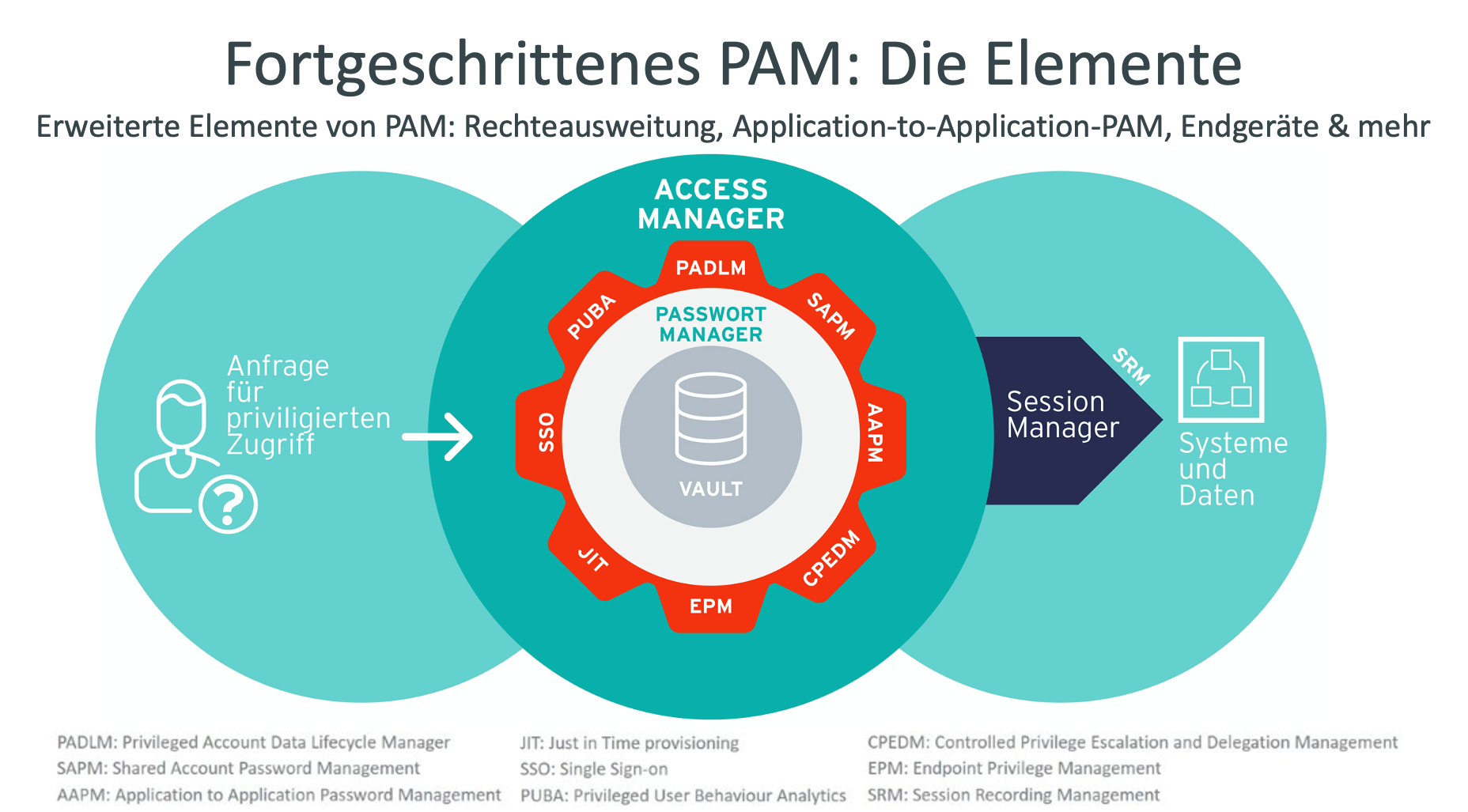 Erweiterte PAM-Funktionen. Mit sich weiterentwickelnden Marktanforderungen fügen Hersteller ihren Lösungen zusätzliche Funktionen hinzu.