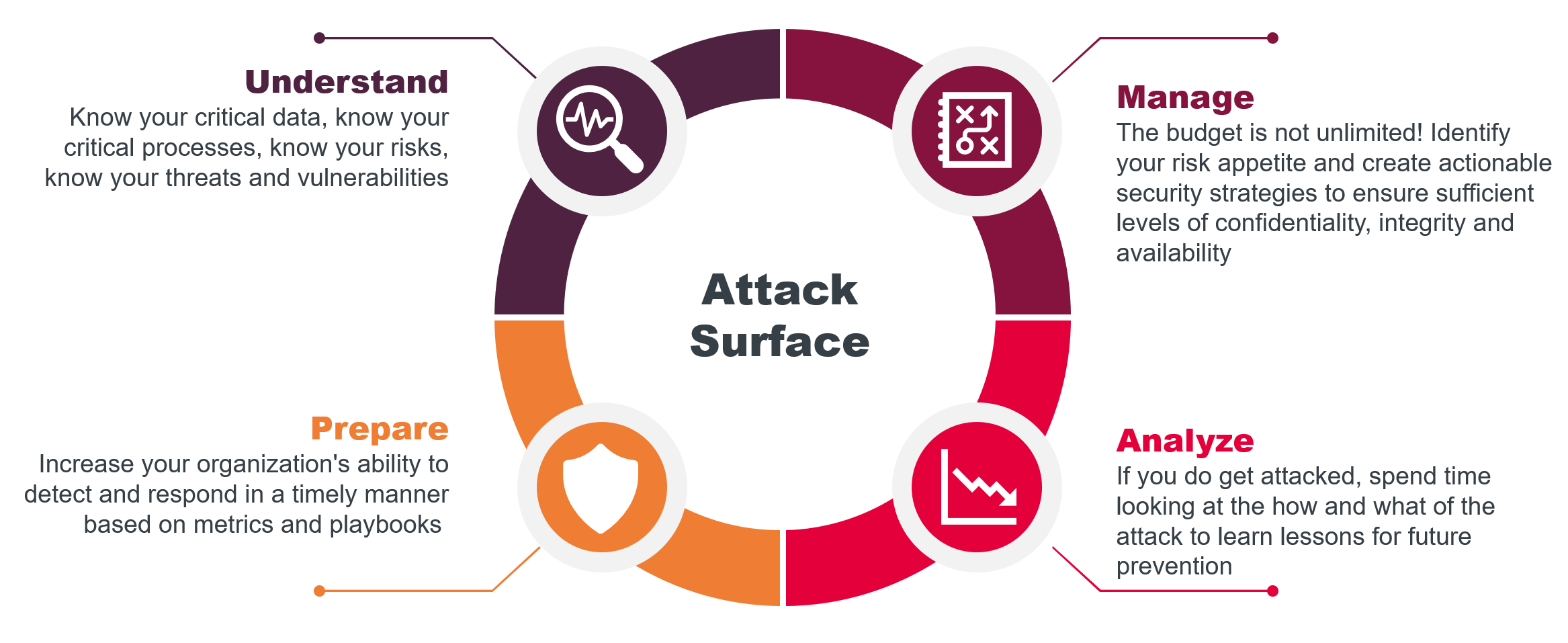 Figure 2: Minimizing the frequency and impact of attacks