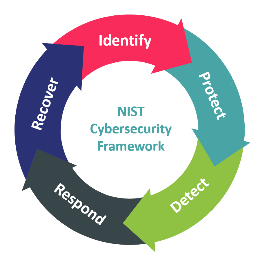 Figure 3: The NIST Cybersecurity Framework