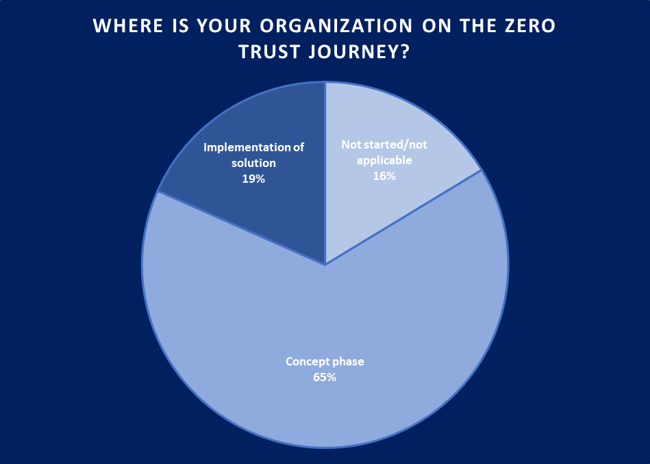 Adoption of Zero Trust is still staggering, due to the complexity of changing IT infrastructures and the gap between concepts and practical implementation (Source: KuppingerCole Analysts)