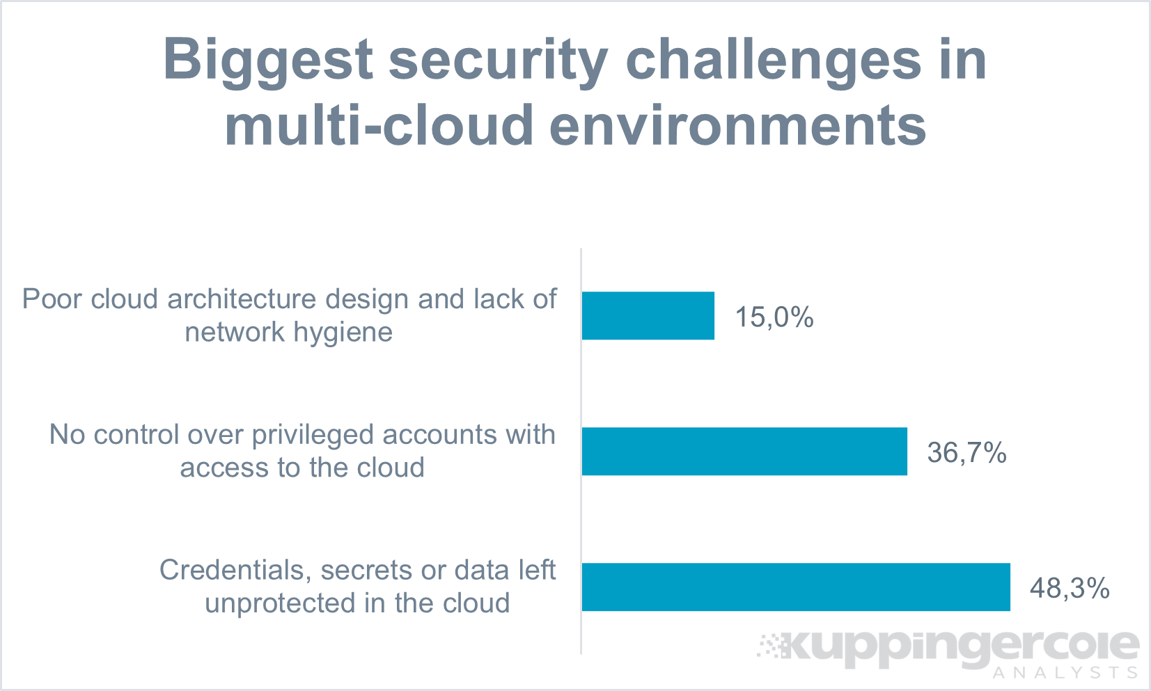 Polling demonstrates the concern buyers have about the risks in multi-cloud deployments