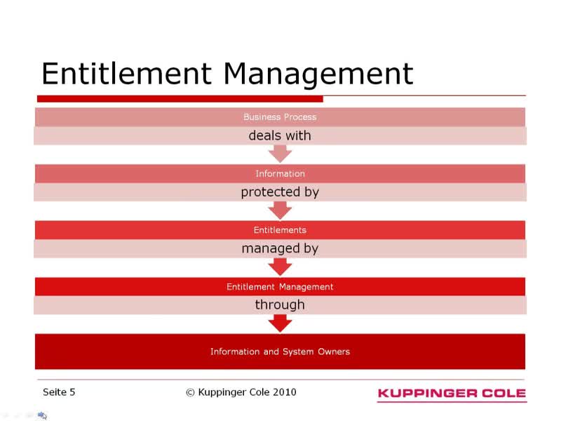 How to Keep Entitlement Management Lean - in any Environment
